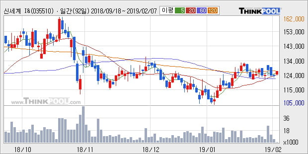 [한경로보뉴스] '신세계 I&C' 5% 이상 상승, 전형적인 상승세, 단기·중기 이평선 정배열
