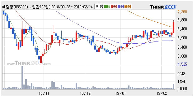 [한경로보뉴스] '예림당' 10% 이상 상승, 전형적인 상승세, 단기·중기 이평선 정배열