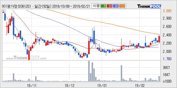 [한경로보뉴스] 'SCI평가정보' 10% 이상 상승, 전형적인 상승세, 단기·중기 이평선 정배열