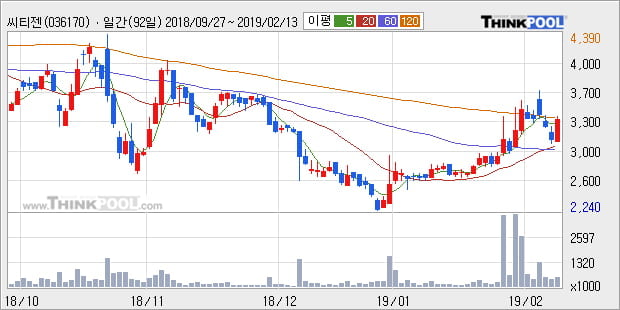 [한경로보뉴스] '씨티젠' 10% 이상 상승, 전형적인 상승세, 단기·중기 이평선 정배열