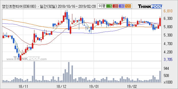 [한경로보뉴스] '영인프런티어' 10% 이상 상승, 주가 60일 이평선 상회, 단기·중기 이평선 역배열