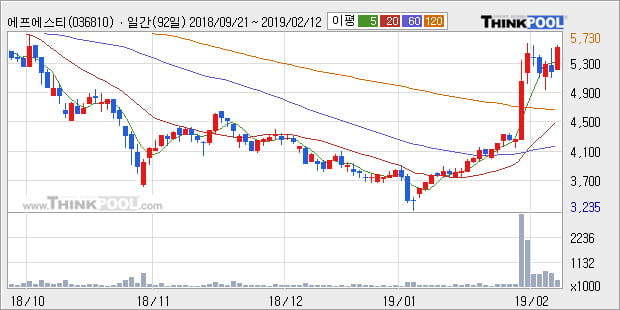 [한경로보뉴스] '에프에스티' 10% 이상 상승, 전형적인 상승세, 단기·중기 이평선 정배열