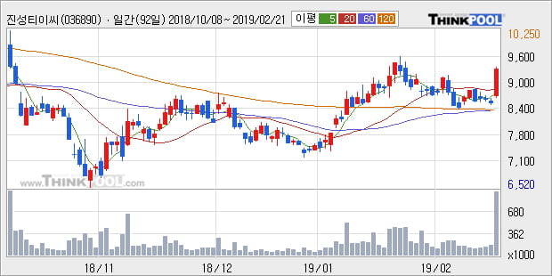 [한경로보뉴스] '진성티이씨' 10% 이상 상승, 주가 상승세, 단기 이평선 역배열 구간