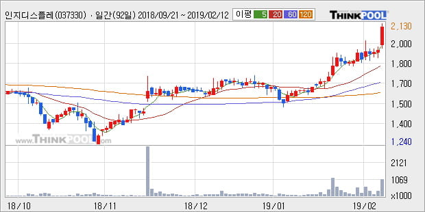 [한경로보뉴스] '인지디스플레' 52주 신고가 경신, 전형적인 상승세, 단기·중기 이평선 정배열