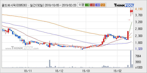 [한경로보뉴스] '골드퍼시픽' 10% 이상 상승, 전형적인 상승세, 단기·중기 이평선 정배열