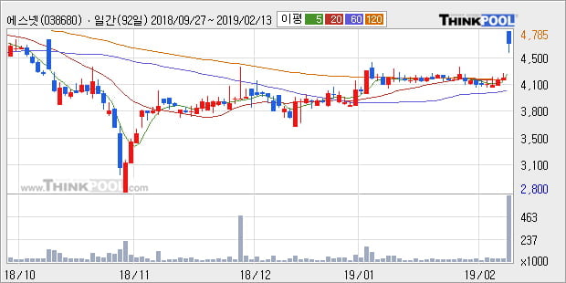 [한경로보뉴스] '에스넷' 15% 이상 상승, 전형적인 상승세, 단기·중기 이평선 정배열