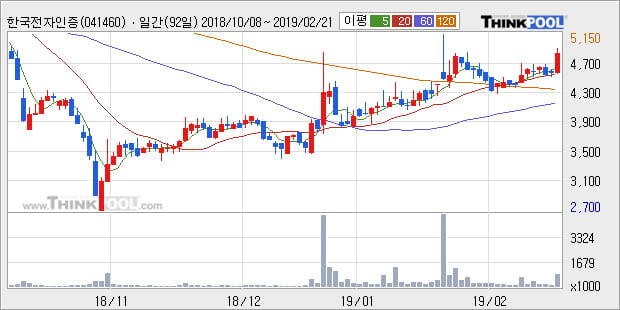 [한경로보뉴스] '한국전자인증' 10% 이상 상승, 전형적인 상승세, 단기·중기 이평선 정배열