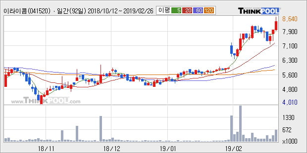 [한경로보뉴스] '이라이콤' 52주 신고가 경신, 전형적인 상승세, 단기·중기 이평선 정배열