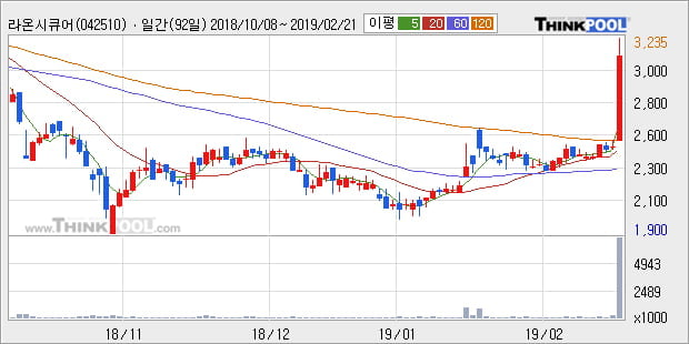[한경로보뉴스] '라온시큐어' 상한가↑ 도달, 전형적인 상승세, 단기·중기 이평선 정배열