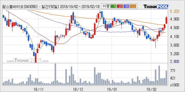 [한경로보뉴스] '팜스웰바이오' 10% 이상 상승, 주가 상승 중, 단기간 골든크로스 형성
