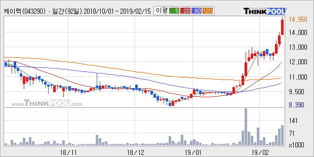 [한경로보뉴스] '케이맥' 10% 이상 상승, 전형적인 상승세, 단기·중기 이평선 정배열