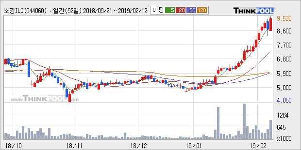 [한경로보뉴스] '조광ILI' 10% 이상 상승, 전형적인 상승세, 단기·중기 이평선 정배열