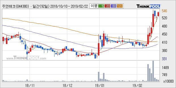 [한경로보뉴스] '주연테크' 5% 이상 상승, 전형적인 상승세, 단기·중기 이평선 정배열