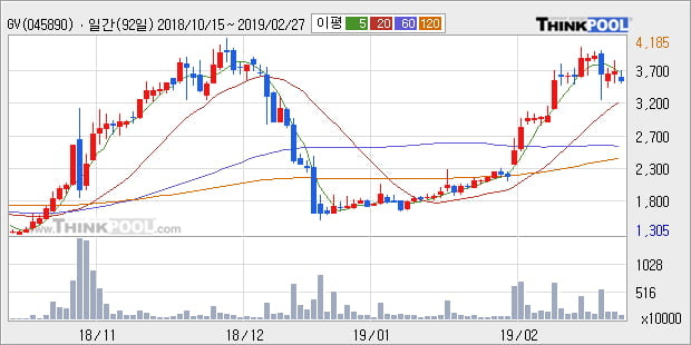 [한경로보뉴스] 'GV' 10% 이상 상승, 주가 상승 중, 단기간 골든크로스 형성