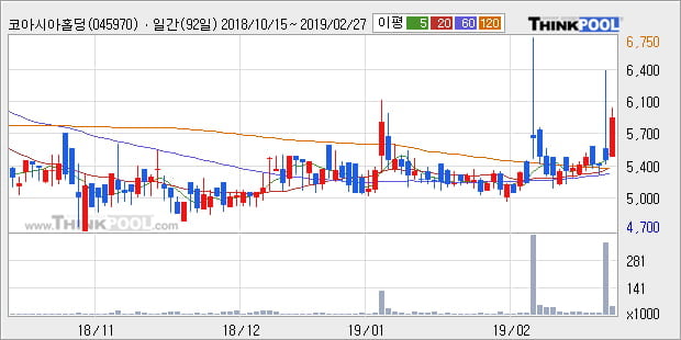 [한경로보뉴스] '코아시아홀딩스' 10% 이상 상승, 전형적인 상승세, 단기·중기 이평선 정배열