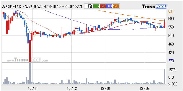 [한경로보뉴스] 'SGA' 10% 이상 상승, 주가 상승세, 단기 이평선 역배열 구간