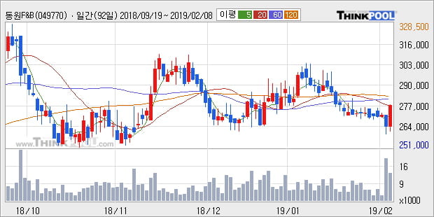 [한경로보뉴스] '동원F&B' 5% 이상 상승, 주가 20일 이평선 상회, 단기·중기 이평선 역배열