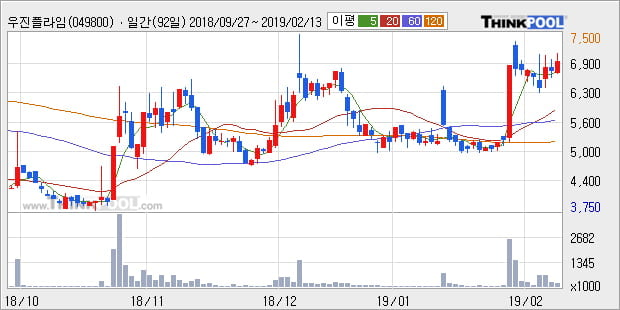 [한경로보뉴스] '우진플라임' 5% 이상 상승, 전형적인 상승세, 단기·중기 이평선 정배열