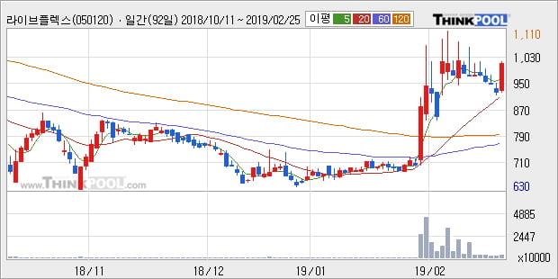[한경로보뉴스] '라이브플렉스' 20% 이상 상승, 전형적인 상승세, 단기·중기 이평선 정배열