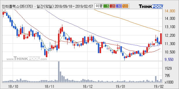 [한경로보뉴스] '인터플렉스' 10% 이상 상승, 주가 상승 중, 단기간 골든크로스 형성