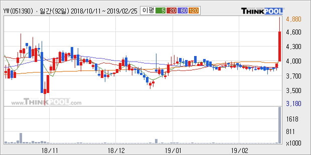 [한경로보뉴스] 'YW' 15% 이상 상승, 전형적인 상승세, 단기·중기 이평선 정배열