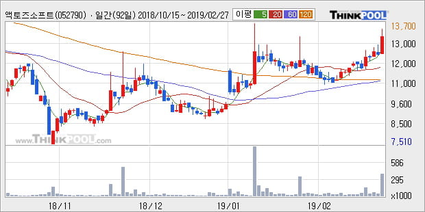[한경로보뉴스] '액토즈소프트' 10% 이상 상승, 전형적인 상승세, 단기·중기 이평선 정배열