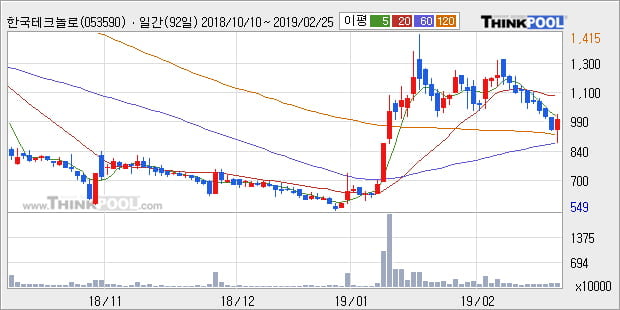 [한경로보뉴스] '한국테크놀로지' 10% 이상 상승, 주가 반등으로 5일 이평선 넘어섬, 단기 이평선 역배열 구간