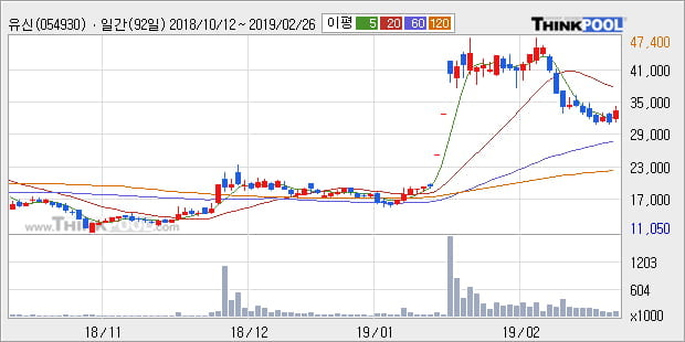 [한경로보뉴스] '유신' 10% 이상 상승, 주가 반등으로 5일 이평선 넘어섬, 단기 이평선 역배열 구간