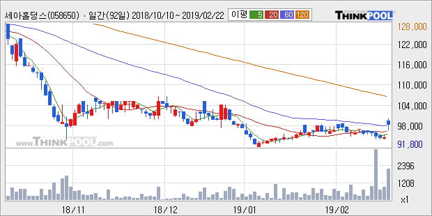 [한경로보뉴스] '세아홀딩스' 5% 이상 상승, 전일 종가 기준 PER 3.0배, PBR 0.1배, 저PER, 저PBR