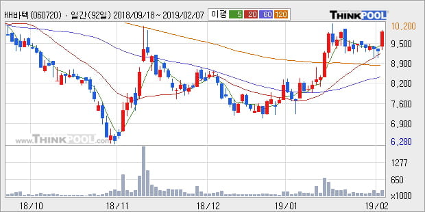 [한경로보뉴스] 'KH바텍' 10% 이상 상승, 전형적인 상승세, 단기·중기 이평선 정배열