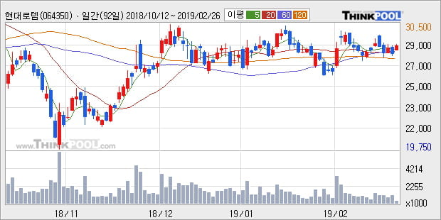 [한경로보뉴스] '현대로템' 5% 이상 상승, 주가 상승 중, 단기간 골든크로스 형성