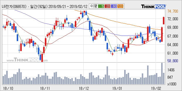 [한경로보뉴스] 'LG전자' 5% 이상 상승, 주가 상승 중, 단기간 골든크로스 형성