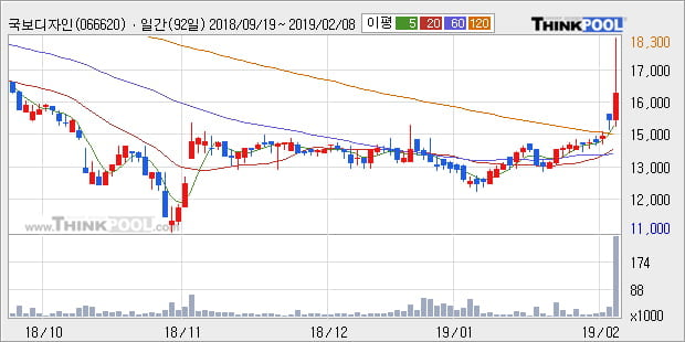 [한경로보뉴스] '국보디자인' 10% 이상 상승, 전형적인 상승세, 단기·중기 이평선 정배열