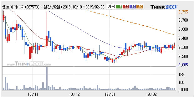 [한경로보뉴스] '엔브이에이치코리아' 10% 이상 상승, 전형적인 상승세, 단기·중기 이평선 정배열