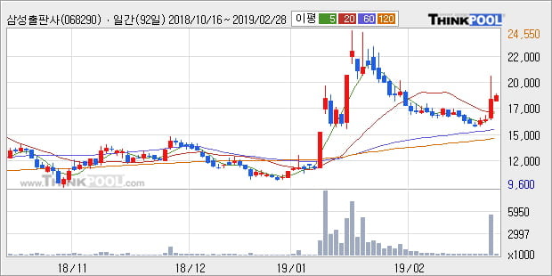 [한경로보뉴스] '삼성출판사' 5% 이상 상승, 주가 상승세, 단기 이평선 역배열 구간