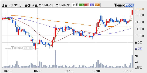 [한경로보뉴스] '엔텔스' 10% 이상 상승, 전형적인 상승세, 단기·중기 이평선 정배열