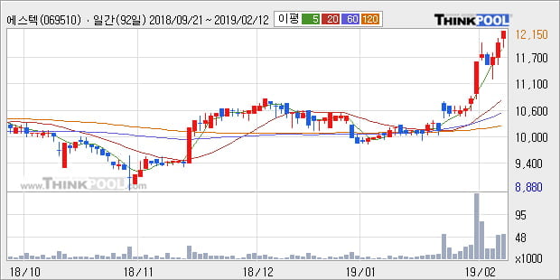 [한경로보뉴스] '에스텍' 52주 신고가 경신, 전형적인 상승세, 단기·중기 이평선 정배열
