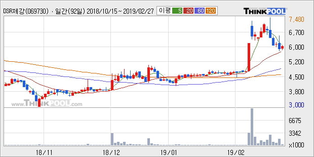 [한경로보뉴스] 'DSR제강' 5% 이상 상승, 전형적인 상승세, 단기·중기 이평선 정배열