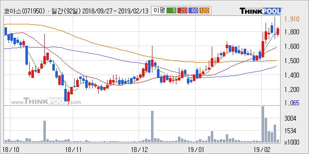 [한경로보뉴스] '코아스' 5% 이상 상승, 주가 상승세, 단기 이평선 역배열 구간