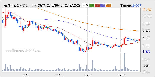 [한경로보뉴스] '나노메딕스' 5% 이상 상승, 주가 20일 이평선 상회, 단기·중기 이평선 역배열
