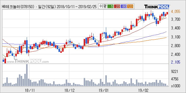 [한경로보뉴스] 'HB테크놀러지' 52주 신고가 경신, 전형적인 상승세, 단기·중기 이평선 정배열