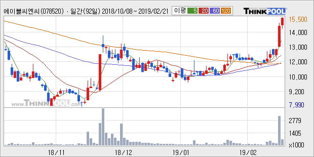 [한경로보뉴스] '에이블씨엔씨' 5% 이상 상승, 전형적인 상승세, 단기·중기 이평선 정배열