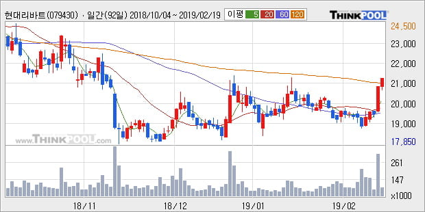 [한경로보뉴스] '현대리바트' 5% 이상 상승, 주가 상승세, 단기 이평선 역배열 구간