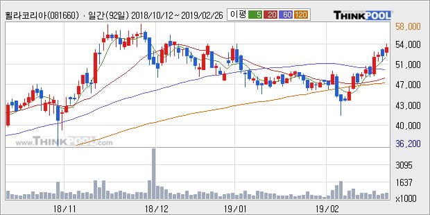 [한경로보뉴스] '휠라코리아' 5% 이상 상승, 주가 상승 중, 단기간 골든크로스 형성