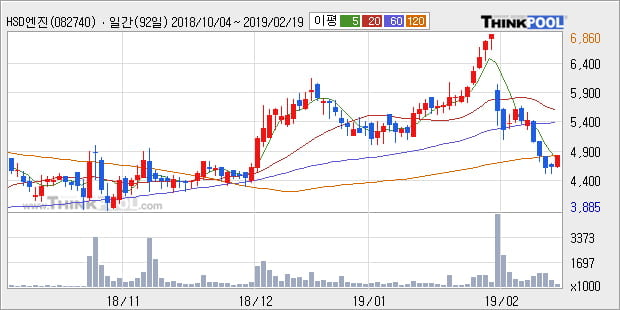 [한경로보뉴스] 'HSD엔진' 5% 이상 상승, 주가 반등 시도, 단기 이평선 역배열 구간