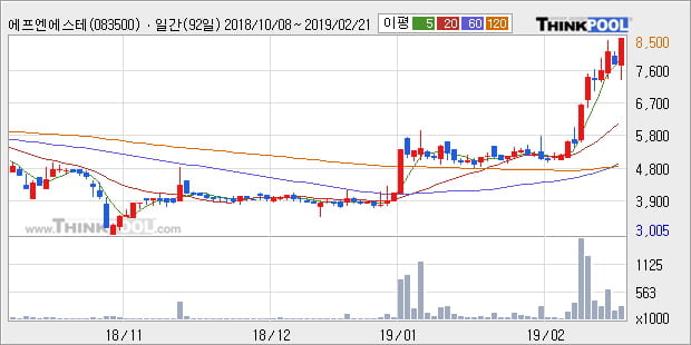 [한경로보뉴스] '에프엔에스테크' 10% 이상 상승, 전형적인 상승세, 단기·중기 이평선 정배열