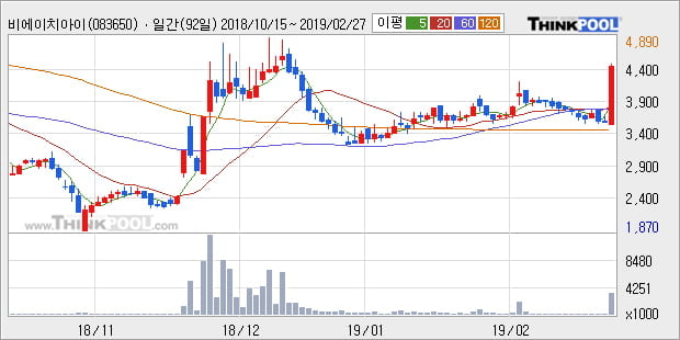 [한경로보뉴스] '비에이치아이' 상한가↑ 도달, 주가 상승세, 단기 이평선 역배열 구간