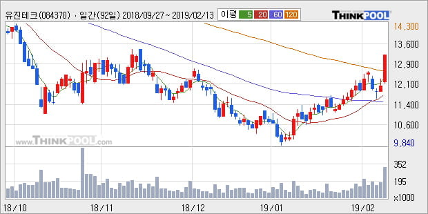 [한경로보뉴스] '유진테크' 10% 이상 상승, 전형적인 상승세, 단기·중기 이평선 정배열
