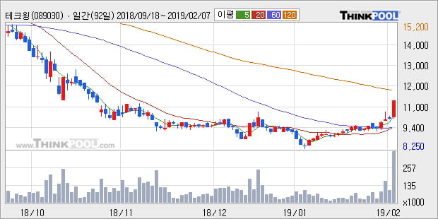 [한경로보뉴스] '테크윙' 10% 이상 상승, 주가 상승 중, 단기간 골든크로스 형성