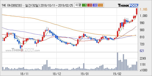 [한경로보뉴스] 'THE E&M' 10% 이상 상승, 전형적인 상승세, 단기·중기 이평선 정배열